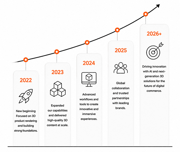 Vertical 3D Tech growth timeline from 2022 to 2026 and beyond